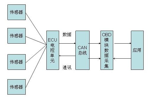 為什么?OBD接口盡量不要裝產品